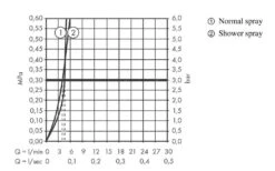 Hansgrohe Zesis M33 - Grifo De Fregadero 150, Con Ducha Extraíble, EcoSmart, Cromo 74810000 -Cocina Artículos Tienda 99936937eb07e13021fa3f0b